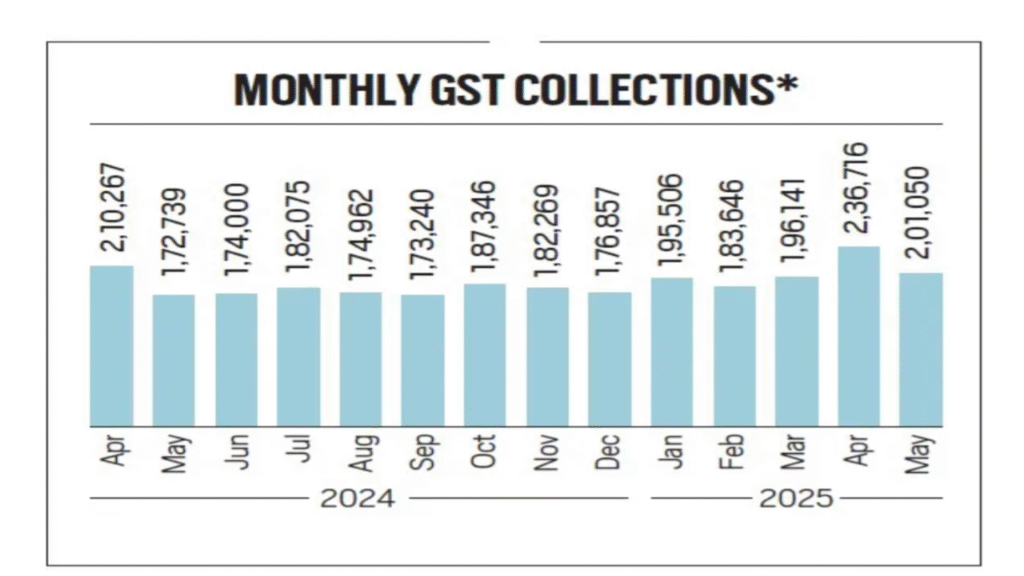 Monthly GST Collection