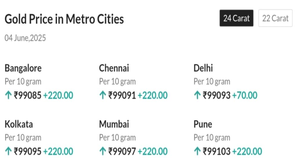 24K gold price in metro cities