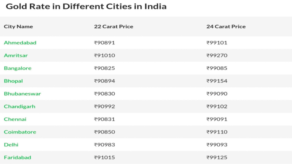 Gold rate in different cities